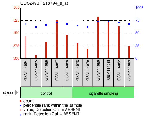 Gene Expression Profile