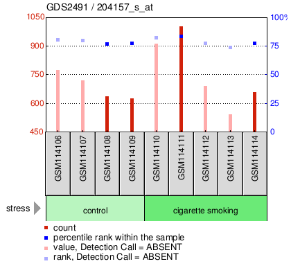 Gene Expression Profile