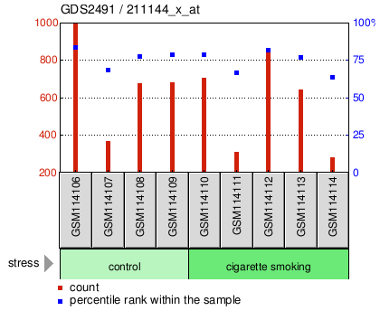 Gene Expression Profile