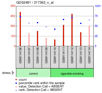 Gene Expression Profile