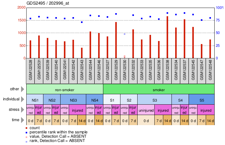 Gene Expression Profile