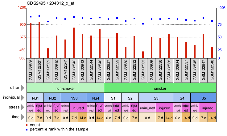 Gene Expression Profile