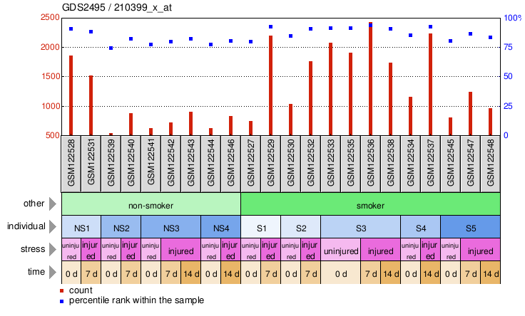 Gene Expression Profile