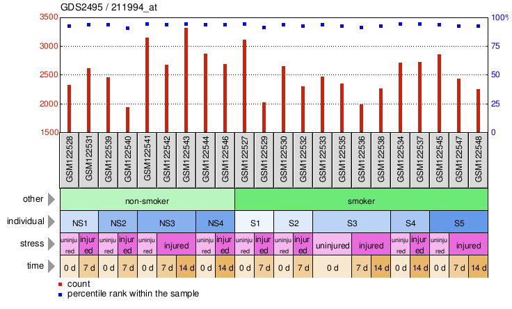 Gene Expression Profile