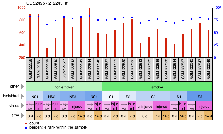 Gene Expression Profile