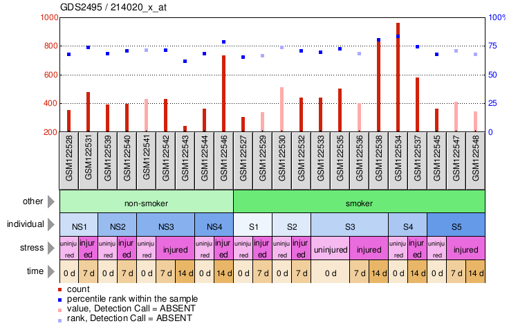 Gene Expression Profile