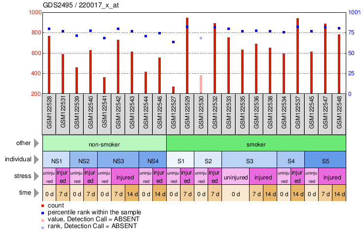 Gene Expression Profile