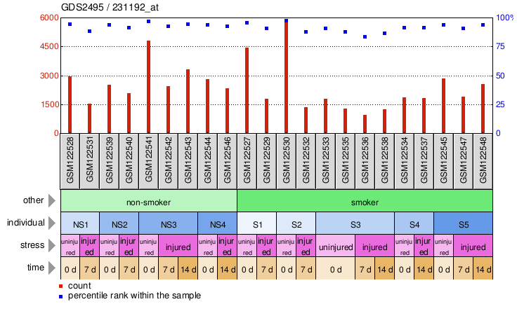 Gene Expression Profile