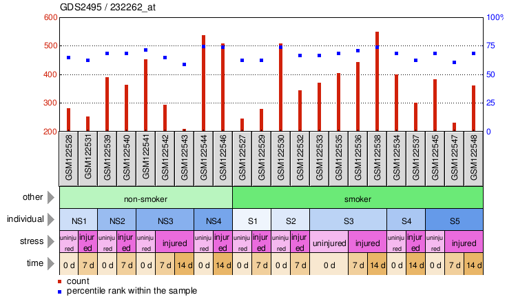 Gene Expression Profile