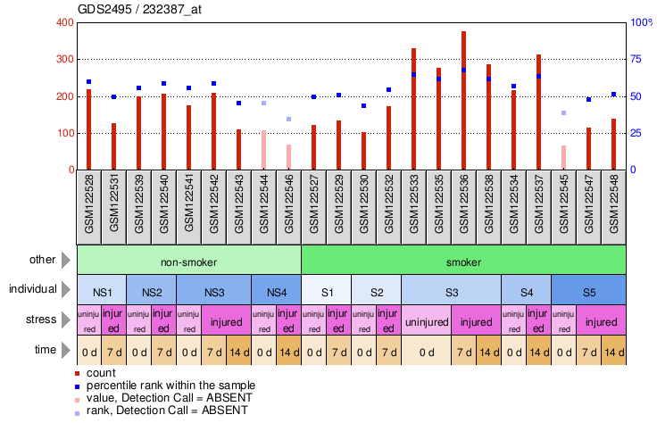 Gene Expression Profile