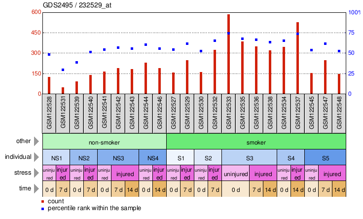 Gene Expression Profile