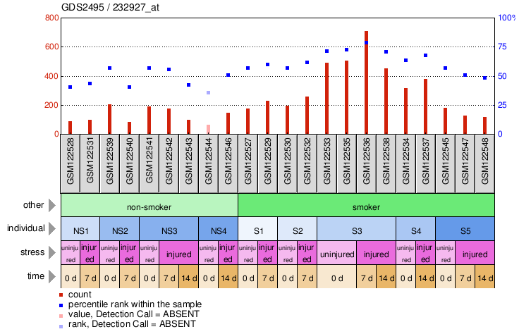 Gene Expression Profile