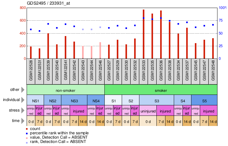 Gene Expression Profile