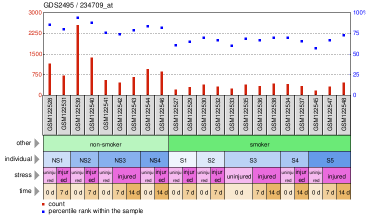 Gene Expression Profile