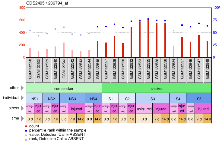 Gene Expression Profile