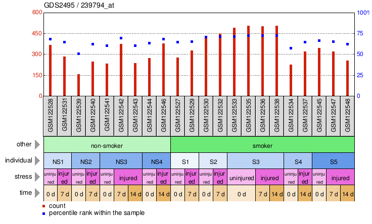 Gene Expression Profile