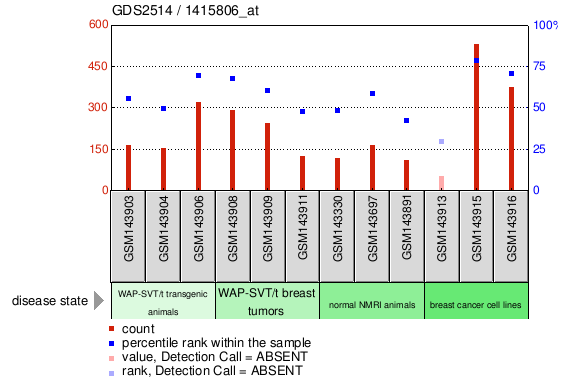 Gene Expression Profile