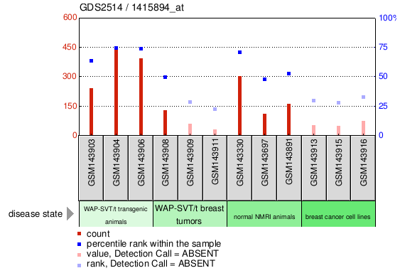 Gene Expression Profile