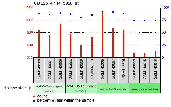 Gene Expression Profile