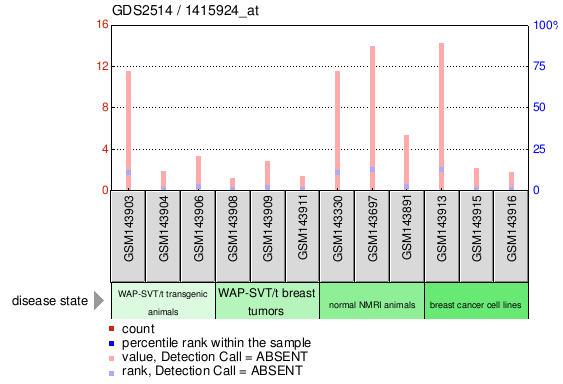 Gene Expression Profile