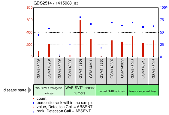 Gene Expression Profile