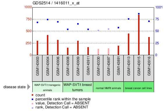 Gene Expression Profile