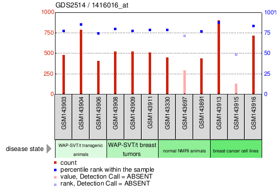 Gene Expression Profile