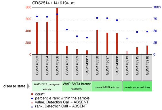 Gene Expression Profile