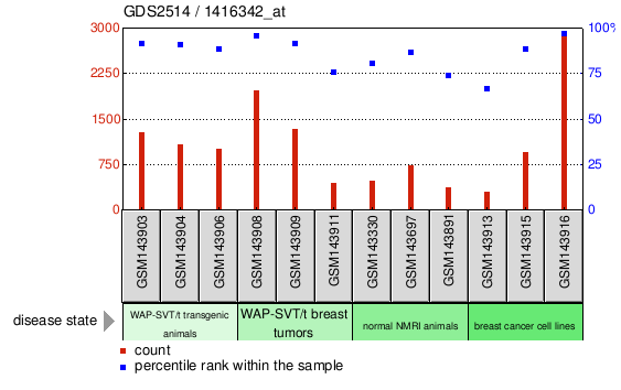 Gene Expression Profile