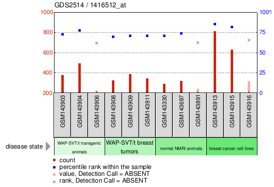 Gene Expression Profile