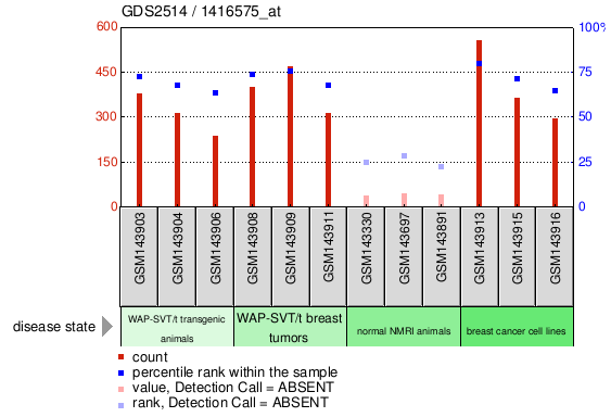 Gene Expression Profile