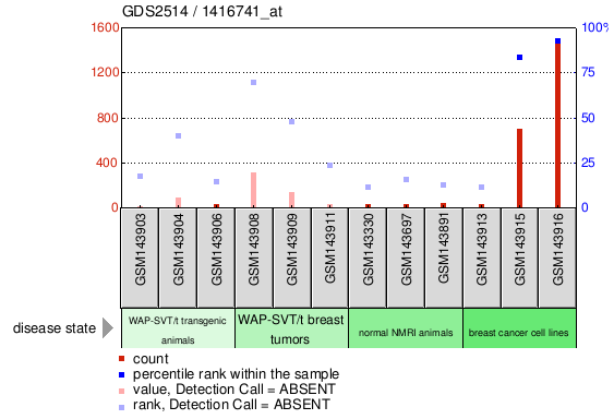 Gene Expression Profile