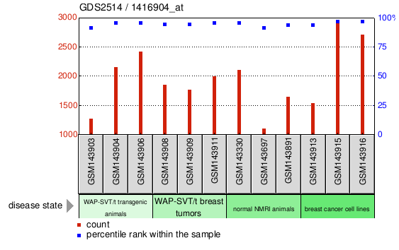 Gene Expression Profile