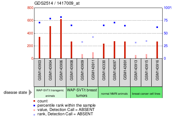 Gene Expression Profile