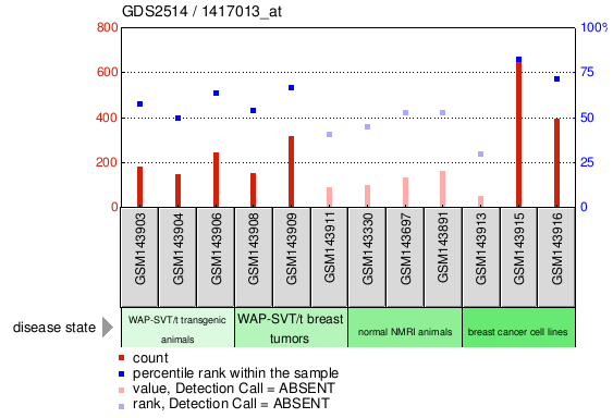 Gene Expression Profile