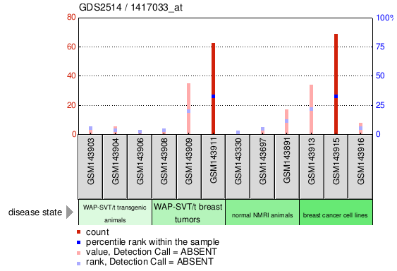 Gene Expression Profile