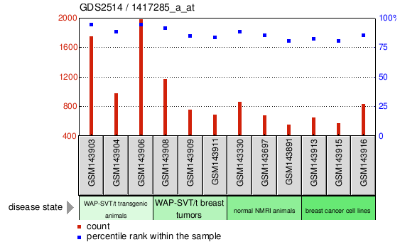 Gene Expression Profile