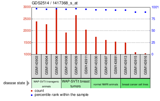 Gene Expression Profile