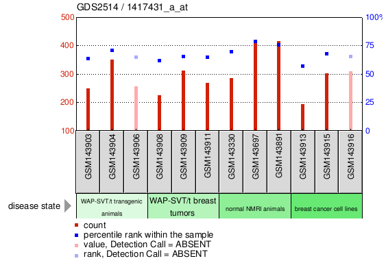 Gene Expression Profile