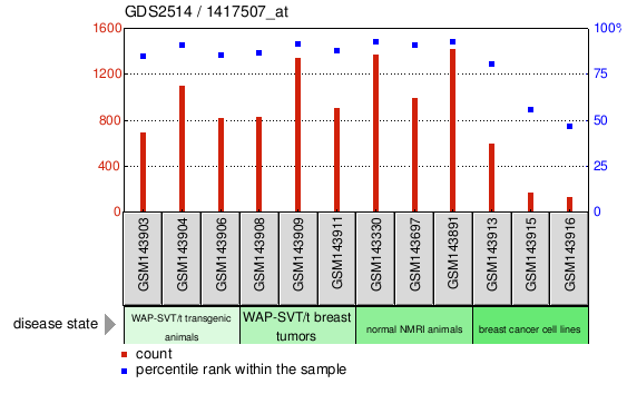 Gene Expression Profile