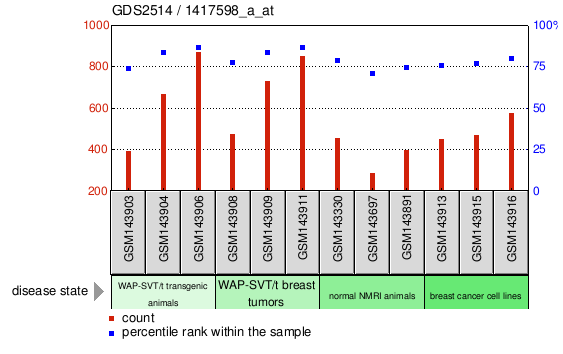 Gene Expression Profile