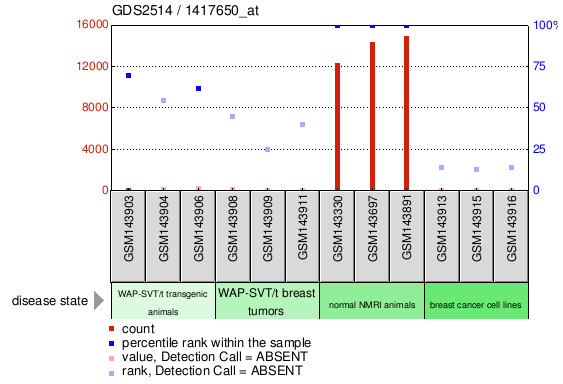 Gene Expression Profile