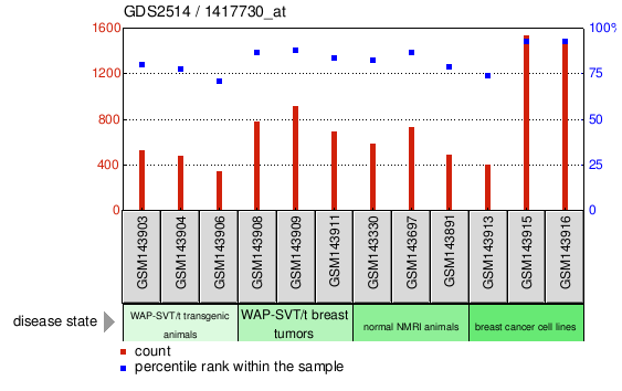 Gene Expression Profile