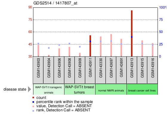 Gene Expression Profile