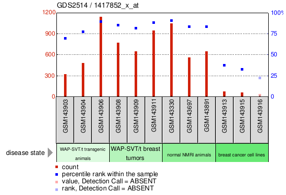 Gene Expression Profile