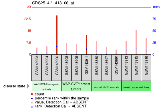 Gene Expression Profile