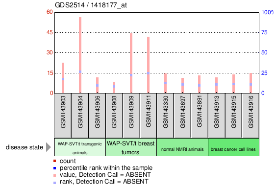 Gene Expression Profile