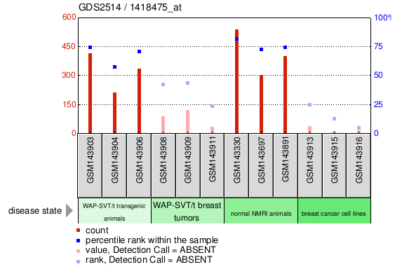 Gene Expression Profile