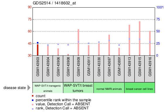 Gene Expression Profile