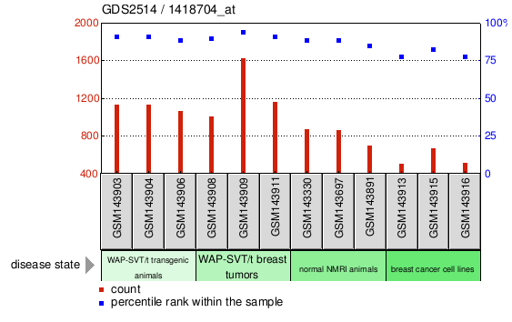 Gene Expression Profile